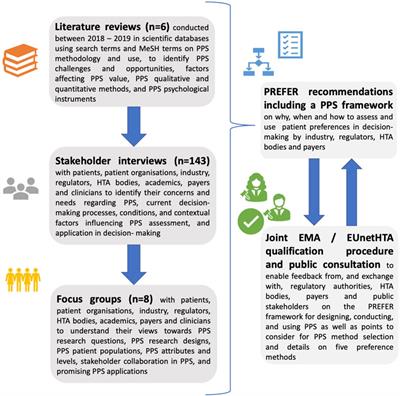 How can patient preferences be used and communicated in the regulatory evaluation of medicinal products? Findings and recommendations from IMI PREFER and call to action